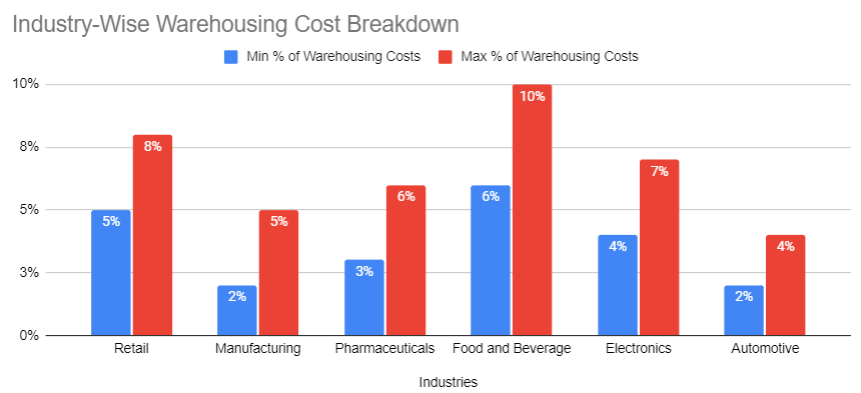 Industry-Wise Warehousing Cost Breakdown