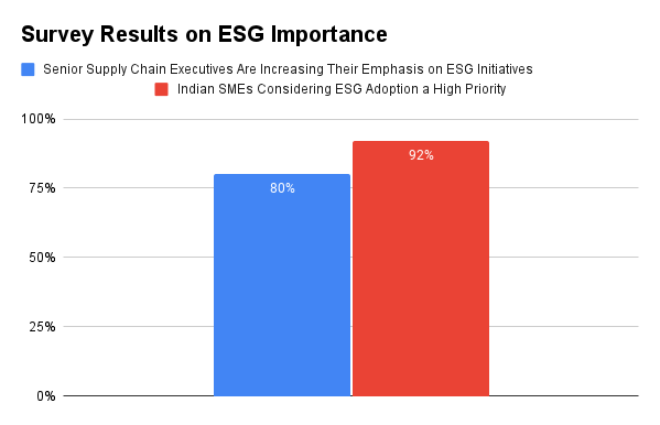 Survey Results on ESG Importance